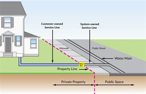 Lead Service Line Inventory Project - Lake Whatcom Water and Sewer District