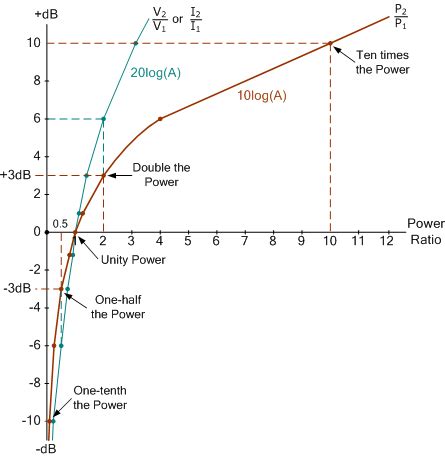 Decibels Is The Power Gain Of Ampliers And Filters