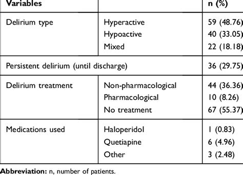 Data Regarding Delirium Types And Treatment | Download Scientific Diagram