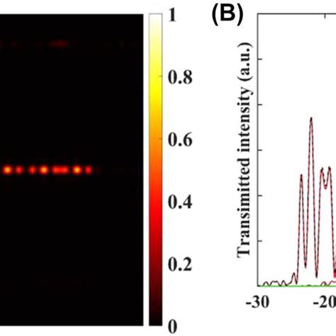 The Finite Difference Time Domain Fdtd Simulation Of The Metagrating