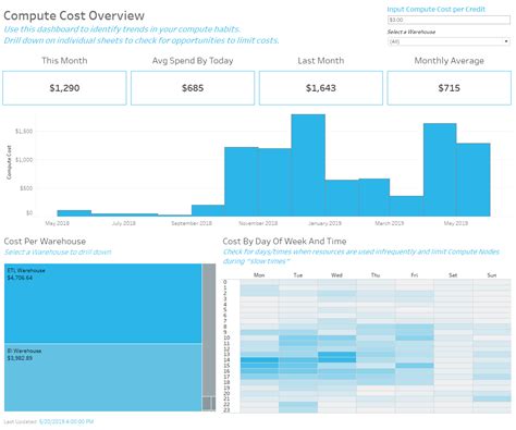 Snowflake Cloud Monitoring Dashboards