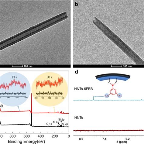 A The FTIR Spectra Of HNTs HNTs 6FBB 1 HNTs 6FBB 2 And HNTs 6FBB 3