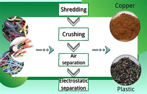 What Machine Is Required For Recycling Waste Cables And Wires