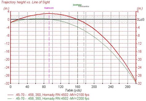 325 Ballistics Chart