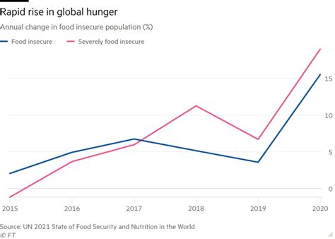 Pandemic And Higher Food Prices Fuel Sharp Rise In Global Hunger