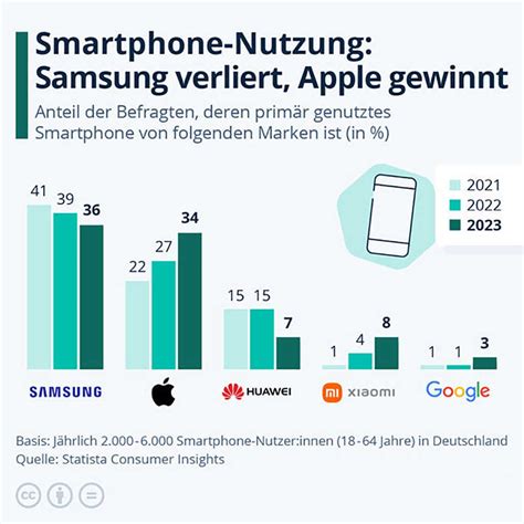 Huawei ranked among the top 5 famous smartphone brands in Germany ...