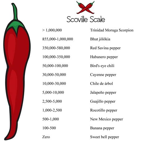 Scoville Heat Chart For Peppers - Minga