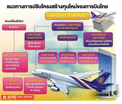 การบินไทยลุ้นศาลล้มละลายไฟเขียวแก้ไขแผนฟื้นฟู 20 ตค65 เจ้าหนี้พร้อมหนุน