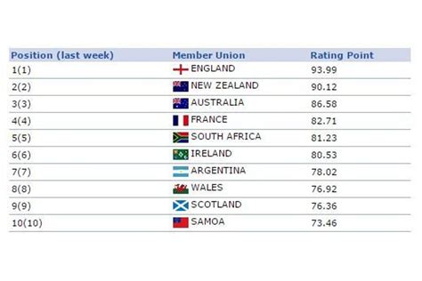 Rankings Explanation ｜ World Rugby