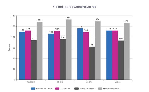 Xiaomi 14T Pro набрал в тесте DXOMARK 135 баллов на уровне с Galaxy