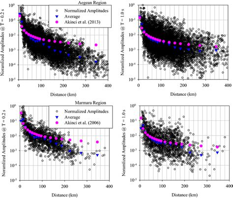 Distance Bin Normalized Spectral Amplitudes At T 02 S Left Panels Download Scientific