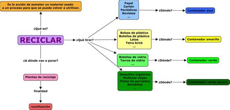 Top Imagen Mapa Mental Del Reciclaje Viaterra Mx