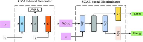 The structure of UGAN. | Download Scientific Diagram