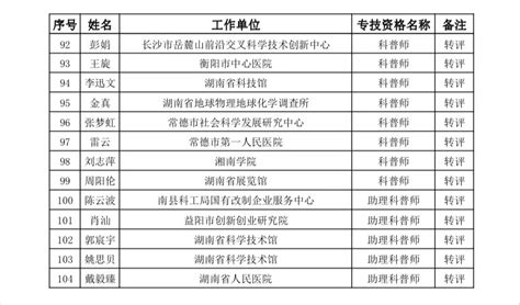 2023年度湖南省科学传播专业职称评审通过人员名单公示 湖南职称评审网