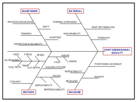 Cause and Effect Diagram - Reliability Maintenace ~ Reliability Maintenance