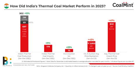 Indias Thermal Coal Imports To Rise Over Despite Record Growth In