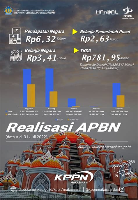 Realisasi Apbn Kppn Makassar Ii Periode Juli