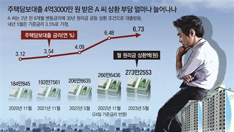 43억 주담대 月상환액 2년새 184만 → 266만원 네이트 뉴스