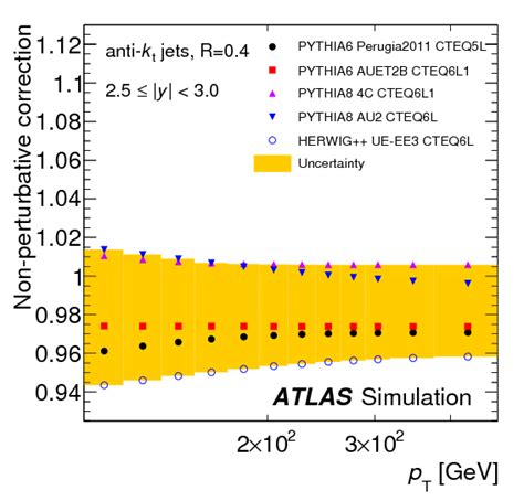 Measurement Of The Inclusive Jet Cross Section In Proton Proton