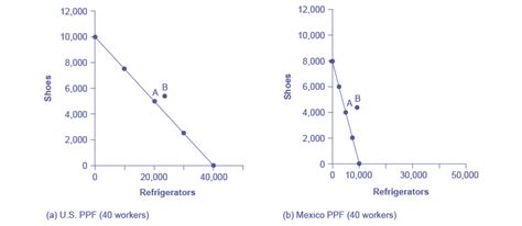 Comparative Advantage And The Gains From Trade Macroeconomics