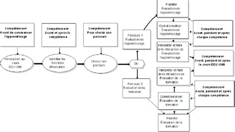 Modèle du scénario pédagogique du cours EDU 1080 Download Scientific