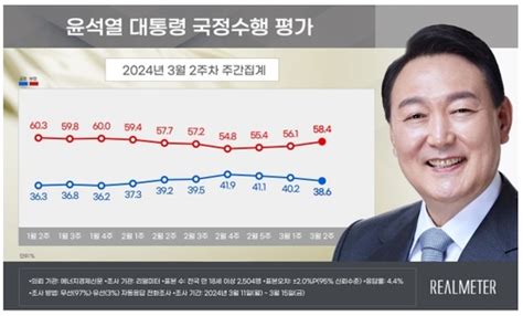 尹大統領の支持率 4週ぶり40％割れ＝与党37．9％・最大野党40．8％ 聯合ニュース