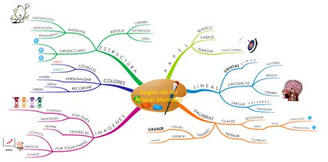 Reglas Para Hacer Mapas Mentales Mind Map Biggerplate Porn Sex Picture