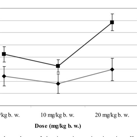 Effect Of Clomipramine In Doses Of 5 10 And 20 Mgkg Bw On The