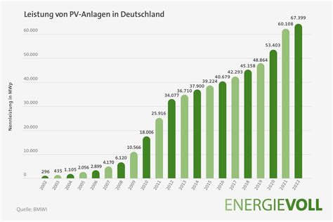 Solaranlage Kosten And Finanzierung Für Photovoltaik