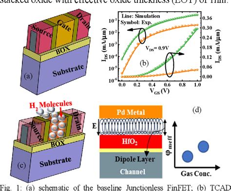 Figure From Gate Oxide Induced Reliability Assessment Of Junctionless