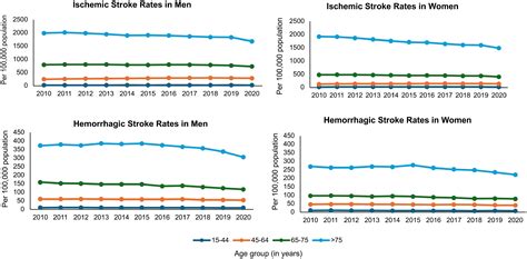 Age And Sex Specific Analysis Of Stroke Hospitalization Rates Risk Factors And Outcomes From