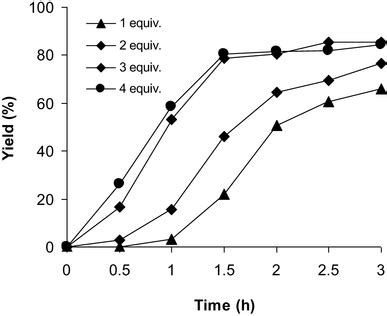 Yield Of Phenyl H Benzo B Thiazine Carbonitrile Versus Time