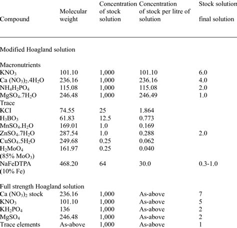 1 Hydroponic nutrient solution composition | Download Table