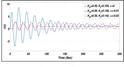 Figure 1 From Stabilisation Of Network Controlled Aircraft Pitch