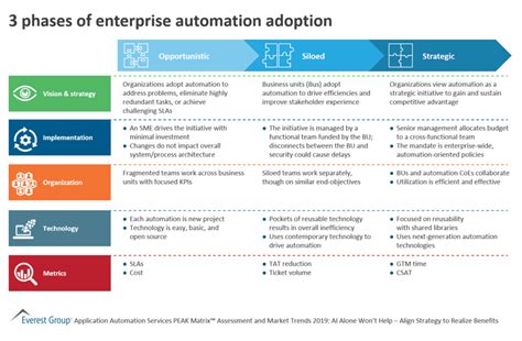 Phases Of Enterprise Automation Adoption Market Insights Everest