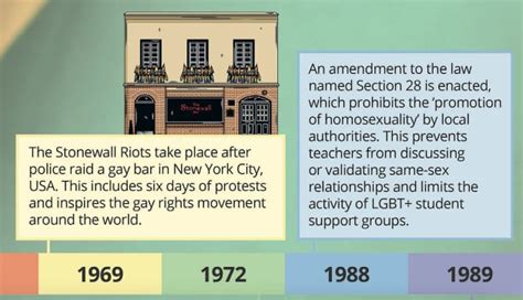 Lgbt History Uk Timeline Lgbt History Month Beyond