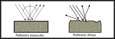 Reflexión Y Refracción De La Luz