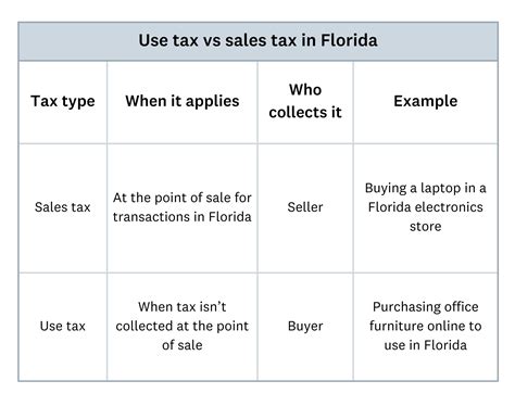 Florida sales tax: Rates, exemptions and how to calculate | Xero US