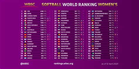 Womens Softball World Rankings Update United States Remains On Top