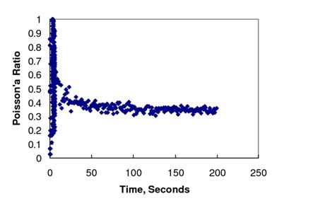 1 Poissons Ratio In Creep Test Download Scientific Diagram