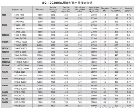 详解日本东丽2021年最新版碳纤维产品规格、性能及主要应用领域行业资讯行业资讯碳纤维信息网