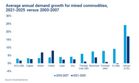 Mining Supercycle Average Annual Demand Growth For Mined Commodities