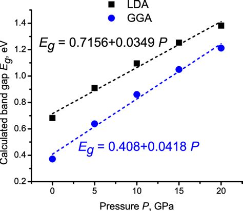 Calculated Bandgap Symbols And Linear Fit Dashed Lines As A