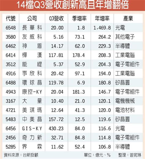 矽晶圓、蘋概 Q3營收創新高 證券．權證 工商時報