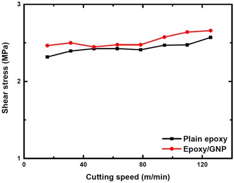 Calculated Shear Stress Of Plain Epoxy And Epoxygnp At Cutting Speeds