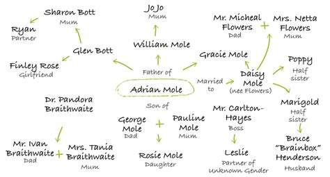 Arbre généalogique d Adrian Mole