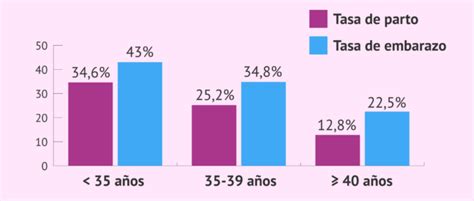 Tasa De Embarazo Y De Parto De Fiv Icsi Con Vulos Propios En Fresco