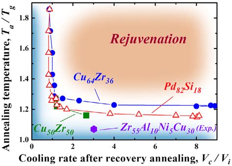 Rejuvenation Map For The Cu 64 Zr 36 And Pd 82 Si 18 Metallic Glasses