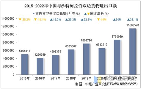 2022年中国与沙特阿拉伯双边贸易额与贸易差额统计华经情报网华经产业研究院