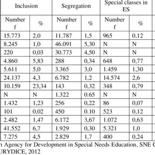 Education of children with SEN in the examined countries in 2010 ...